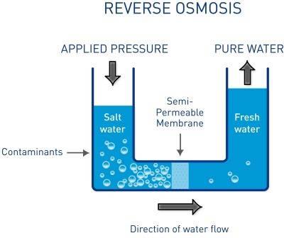 reverse-osmosis-explained