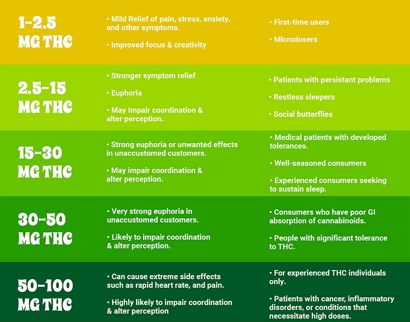 Cannabis Edibles Dosage Guide